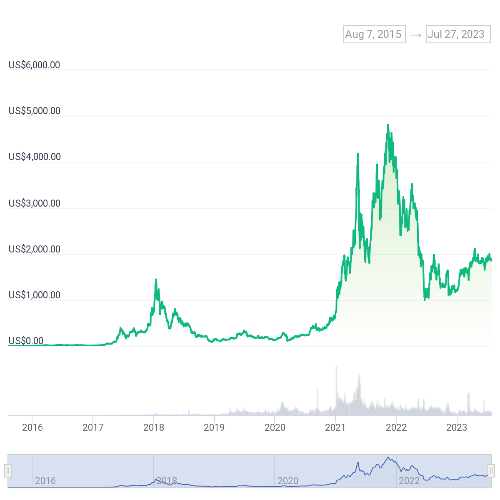 이더리움(ETH) 가격 차트
