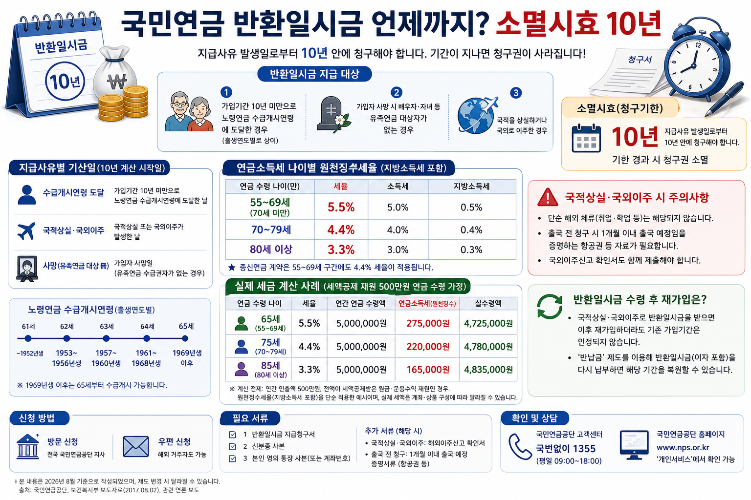 국민연금 반환일시금 언제까지, 소멸시효 10년
