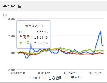 HLB주가 수익률지표