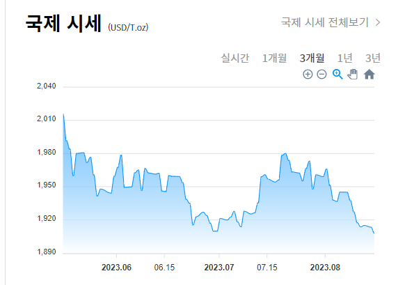국제 금시세 그래표
