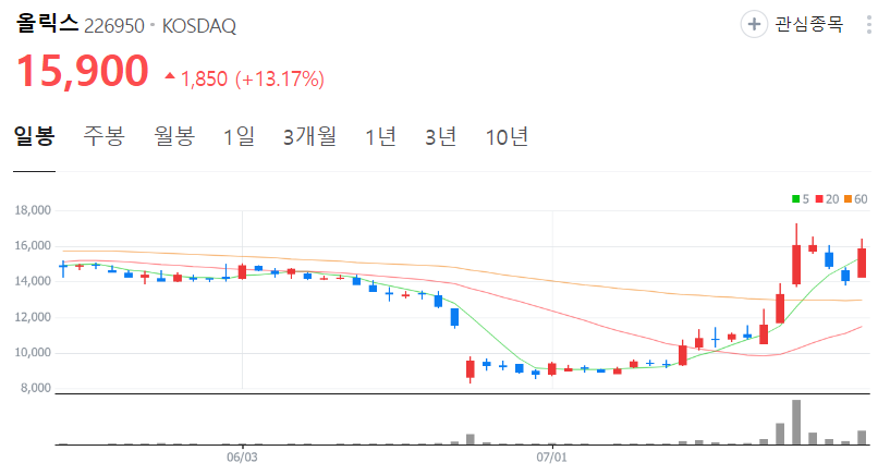 올릭스-주가-일봉