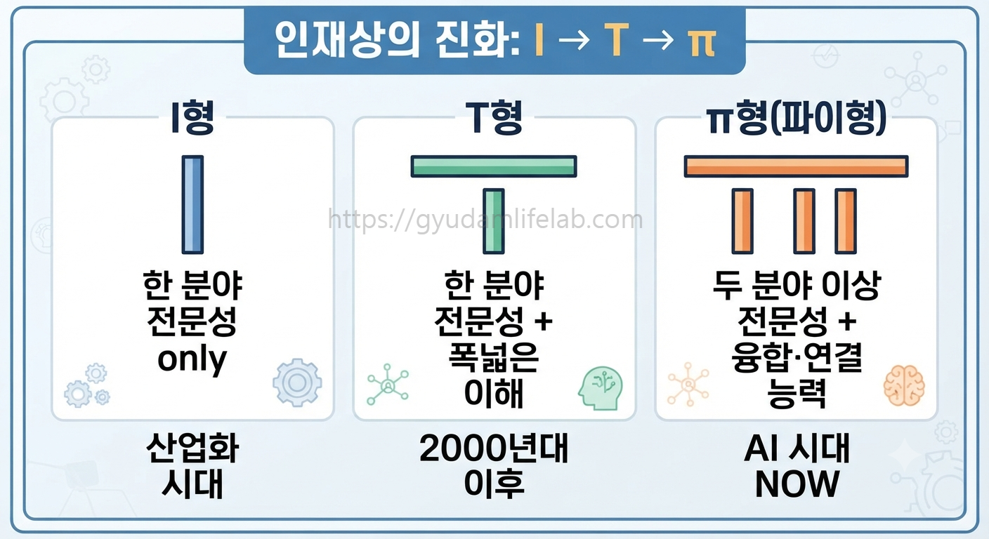 I형 T형 파이형 인재 비교 진화 인포그래픽