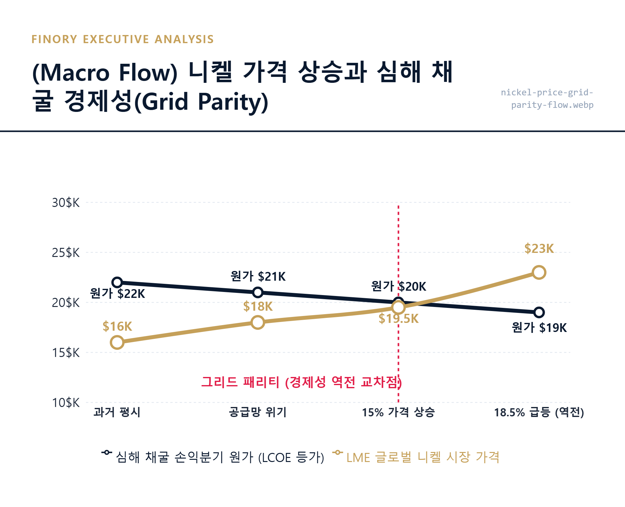 니켈 경제성: LME 니켈 가격 폭등에 따른 육상 광산과 심해 채굴의 그리드 패리티 임계점 분석 by Finory