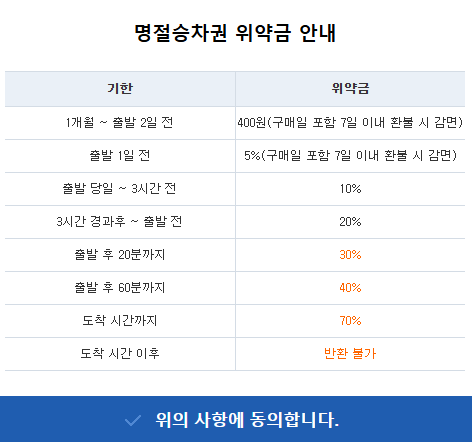 2025 설날 기차표&middot;버스표 예매 꿀팁 총정리
