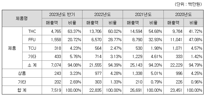 워트 주요 제품 매출현황