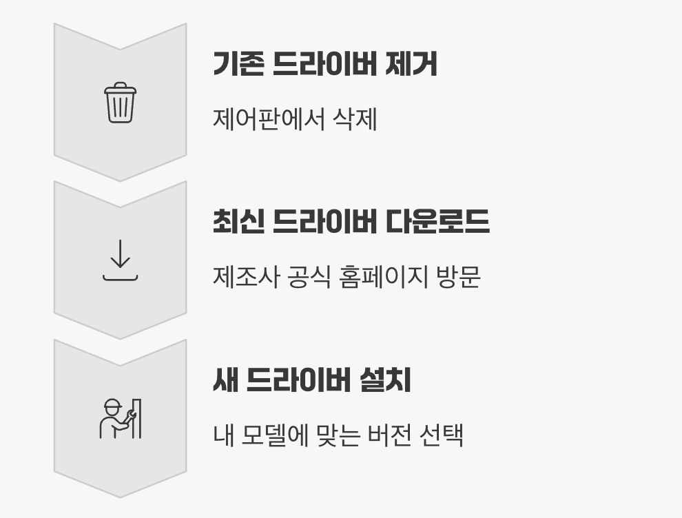 4단계: 꼬여버린 통역사, 그래픽 드라이버 재설치