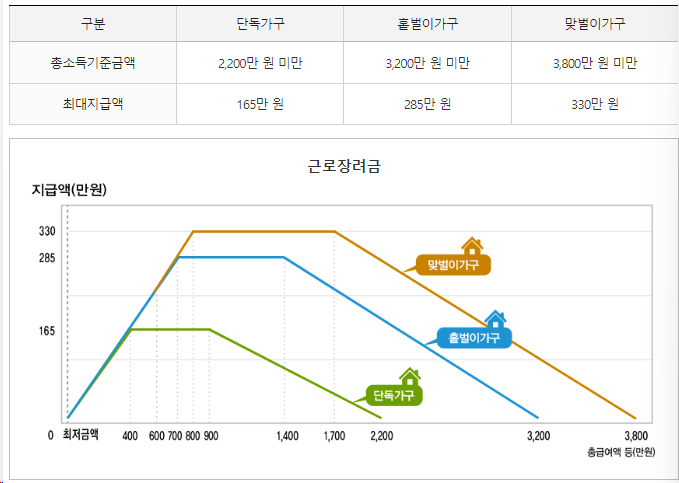 2024년 근로장려금, 나도 받을 수 있을까? (신청조건ㅣ신청기간ㅣ신청방법)