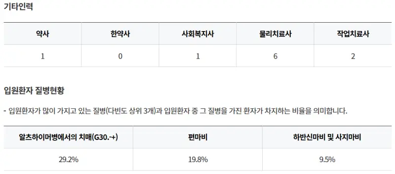 BHS동래한서요양병원-기타인력-입원환자질병현황