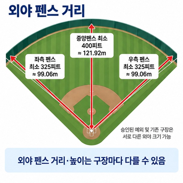 좌우 외야 펜스 약 99미터 중앙 펜스 약 122미터 수준의 기준과 구장마다 외야 크기가 다를 수 있음을 설명한 이미지