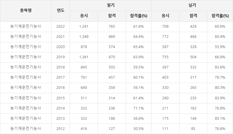 농기계운전기능사 합격률
