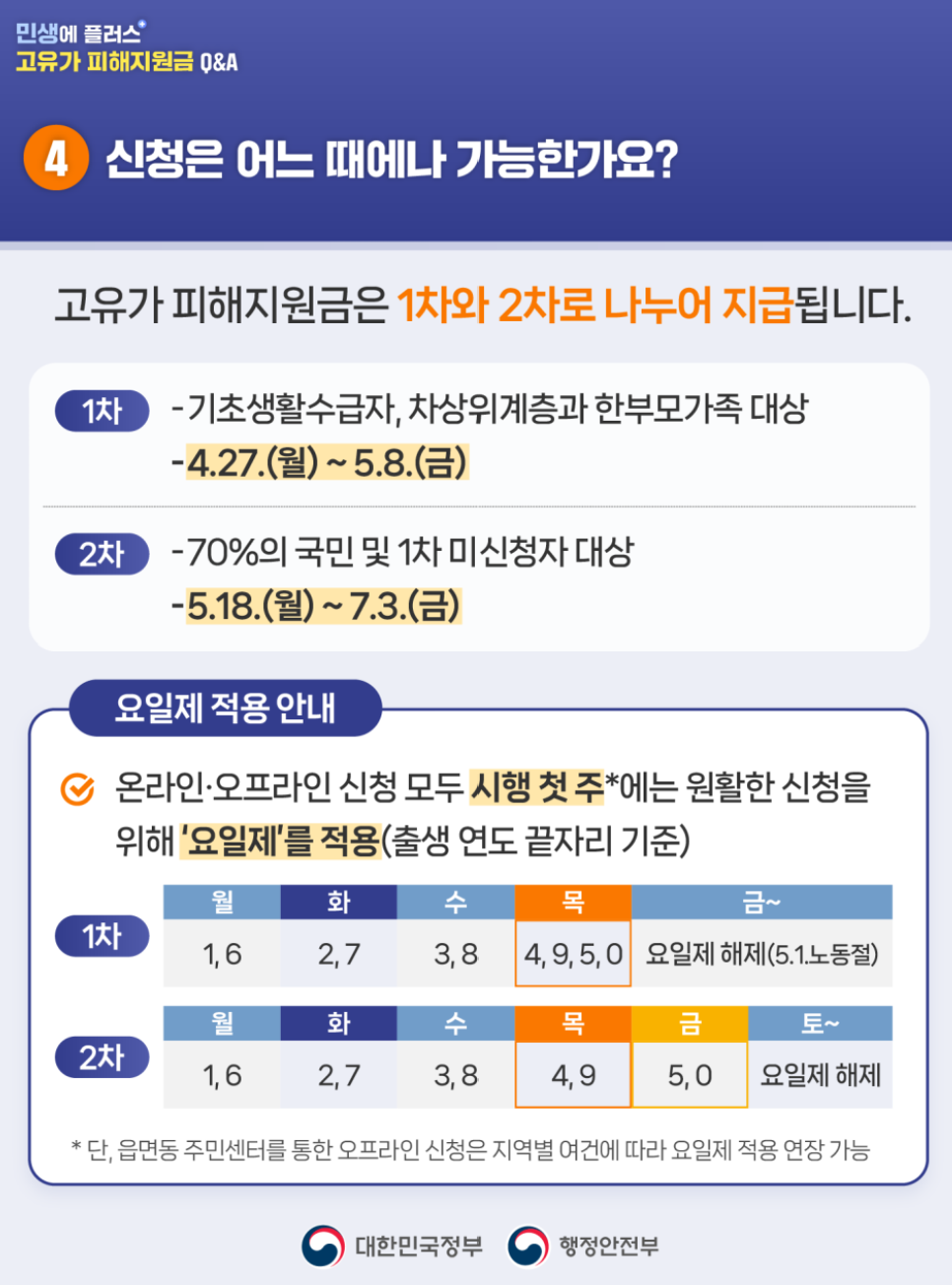 고유가 피해 지원금 신청방법 Q&amp;A