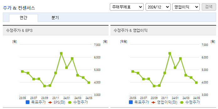 케이옥션_컨센서스