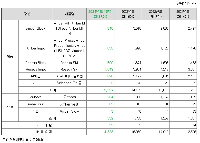 하스 주요제품매출정보