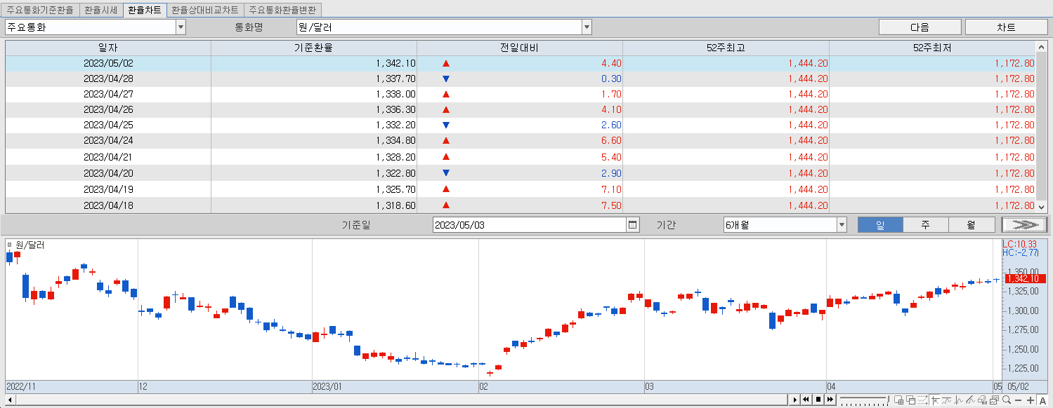 5.3 환율동향 및 추이