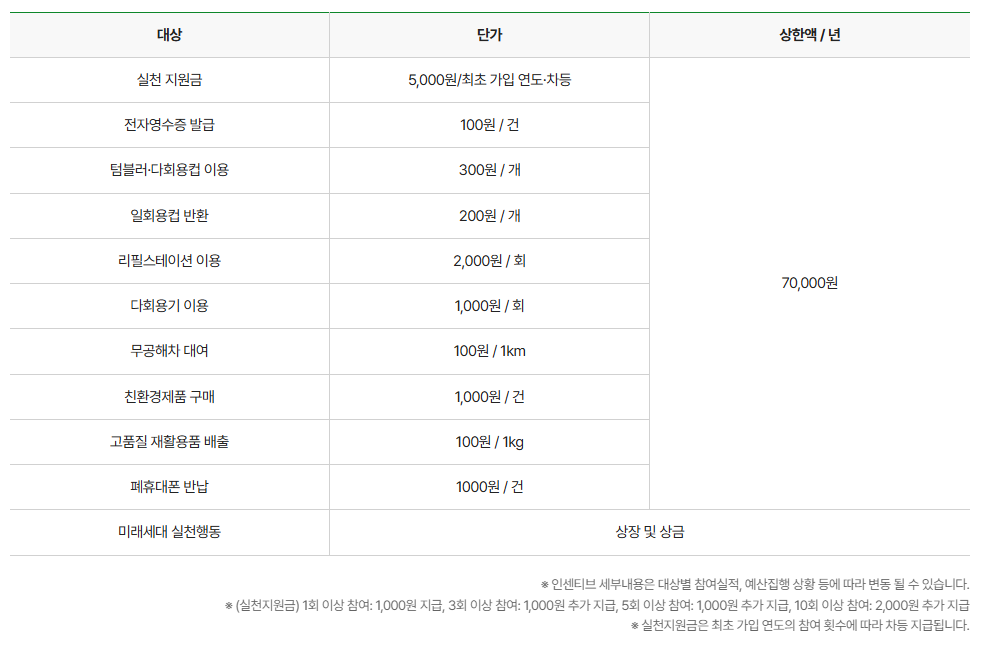 탄소중립실천금 예시