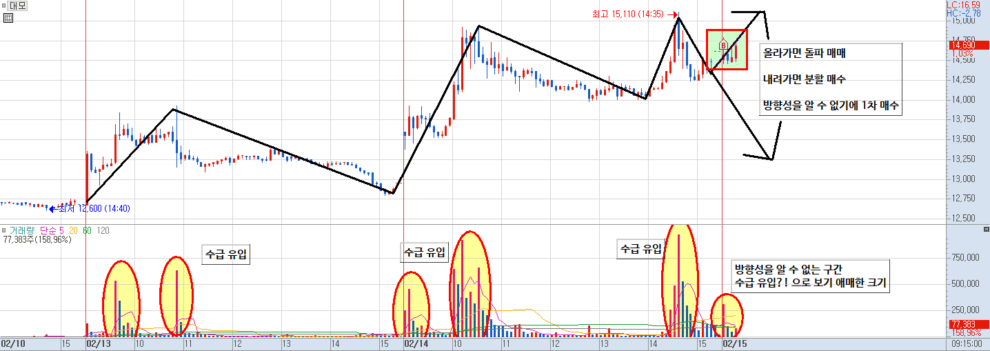 분봉 일지 차트 2)