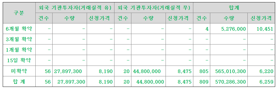 쓰리빌리언 공모주 수요예측결과 상장일