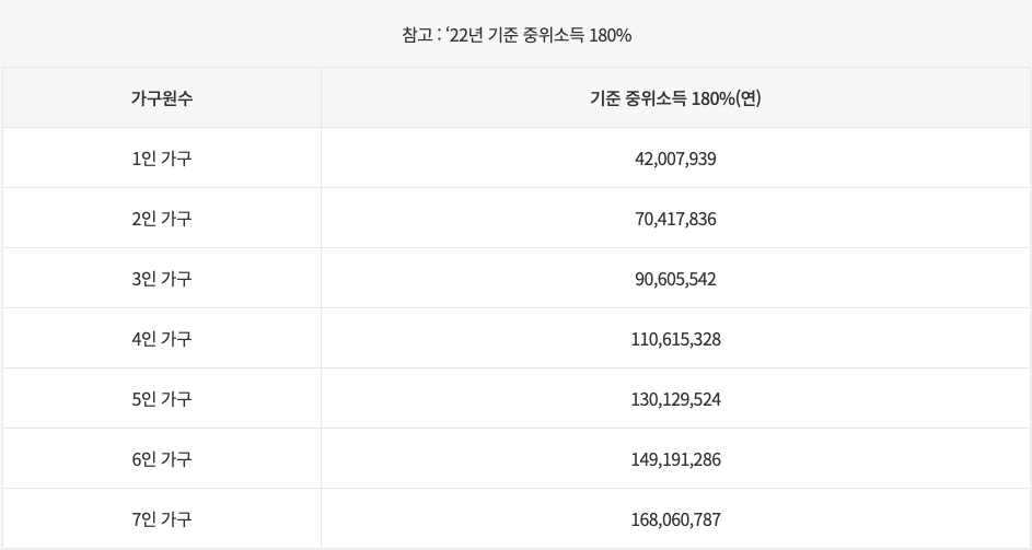 22년 기준 중위소득 180%