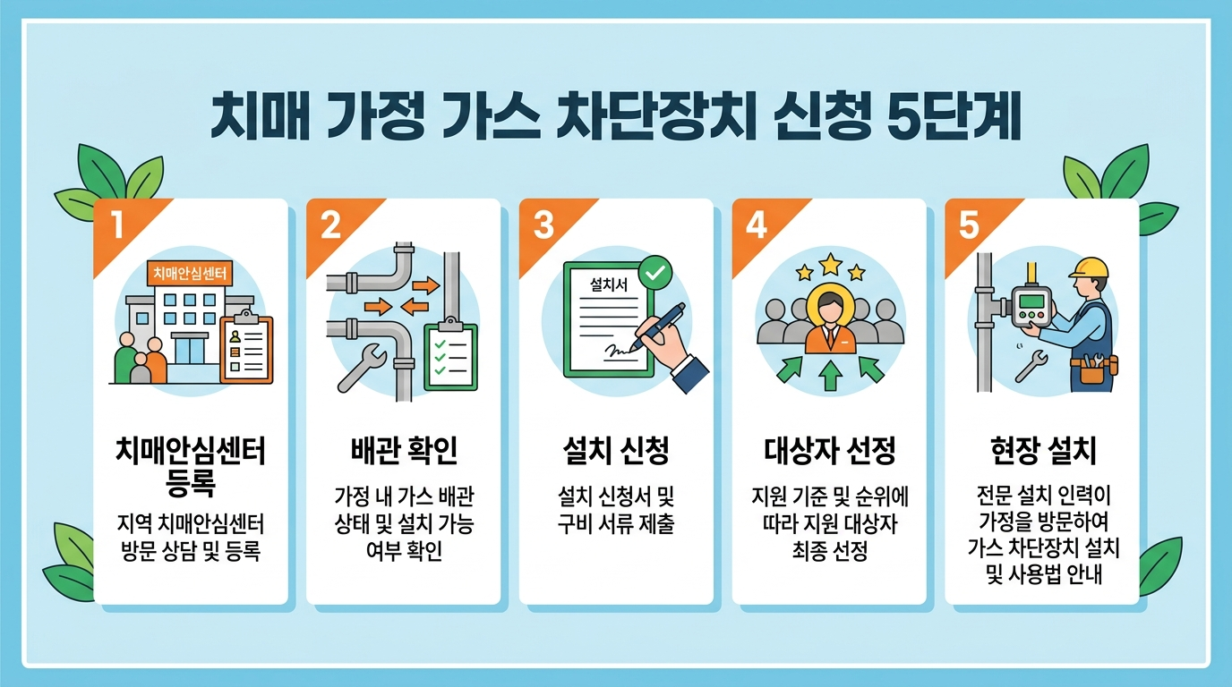 보건소 추천으로 가스차단기 신청하는 5단계 절차