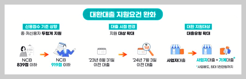 소상공인 대환대출
