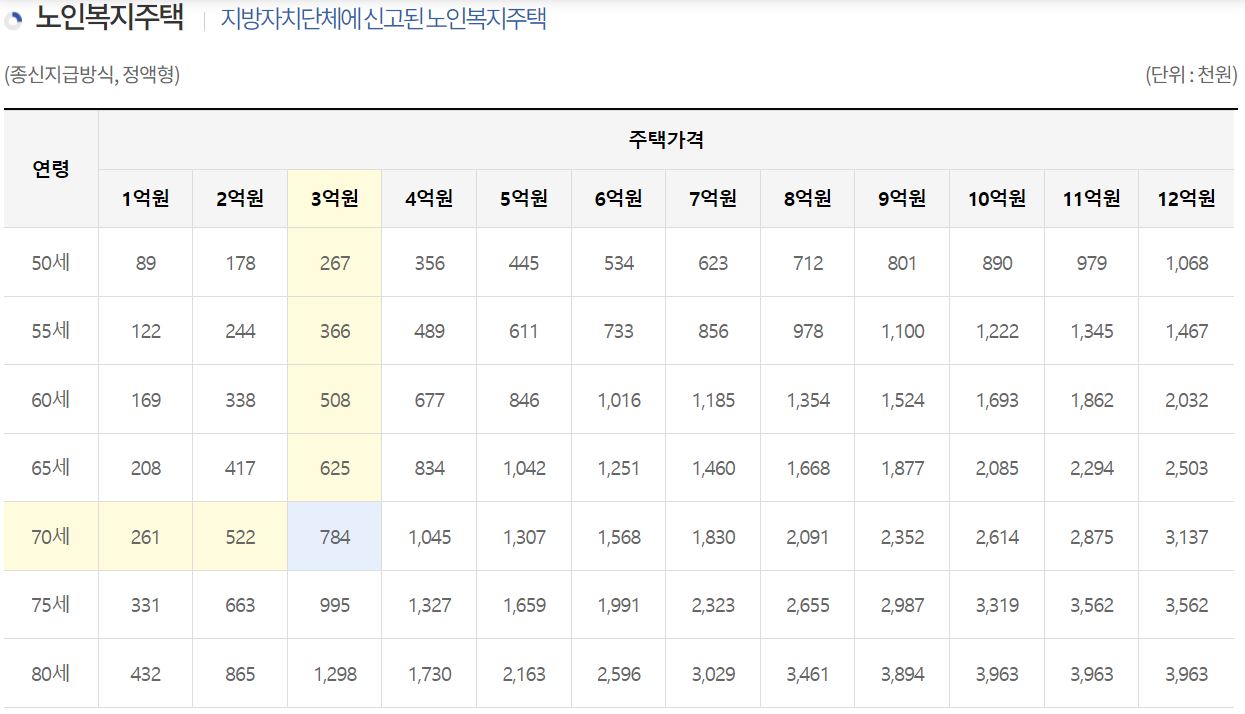 주택연금 수령액 계산 총정리
