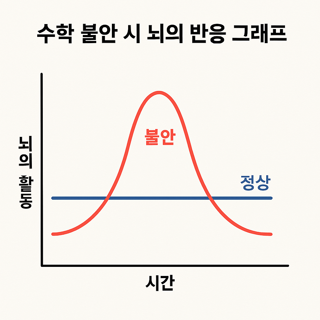학습 심리로 본 수학 불안 – 아이들이 수포자가 되는 이유와 해결법