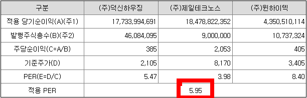 비교기업의 평균 PER