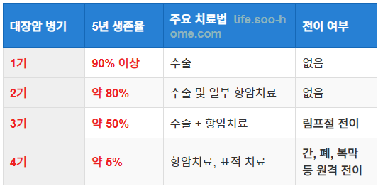 대장암 4기의 5년 생존율