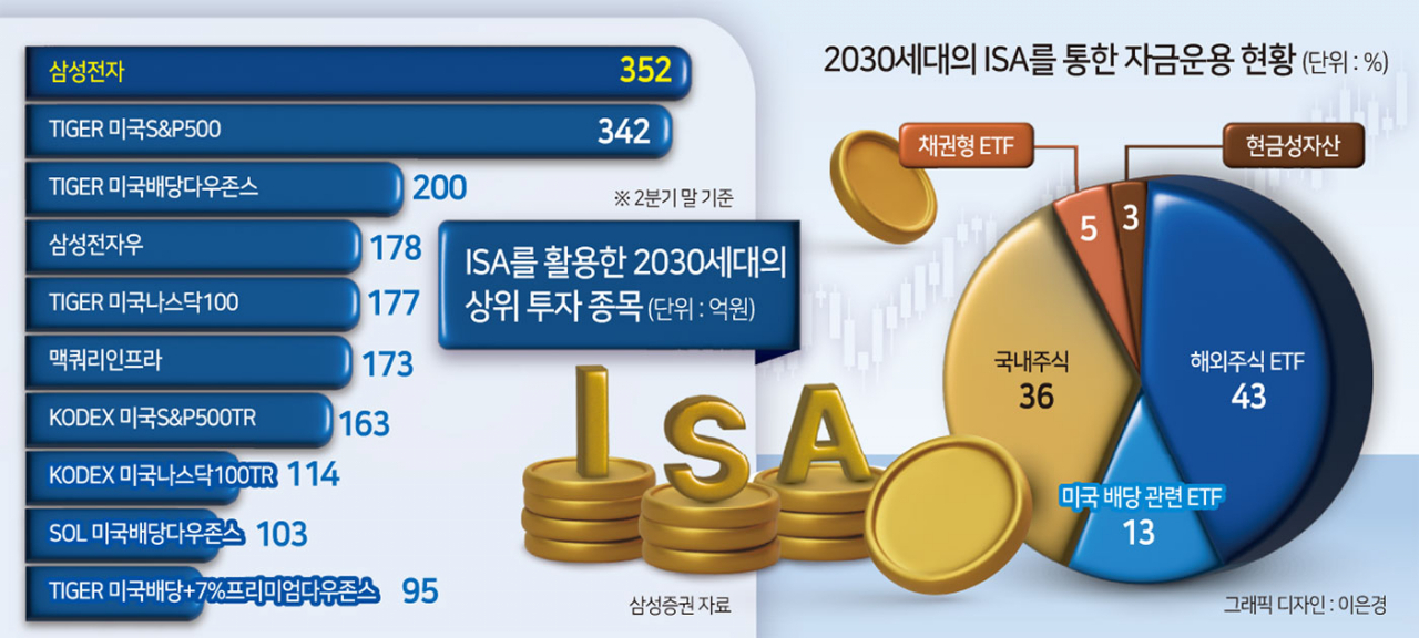 청년형 ISA 가입 조건-그래프