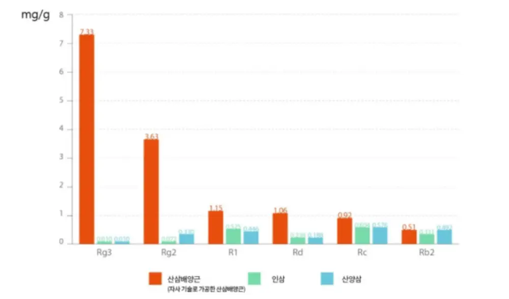 산양삼의 진세노이드 성분 함량
