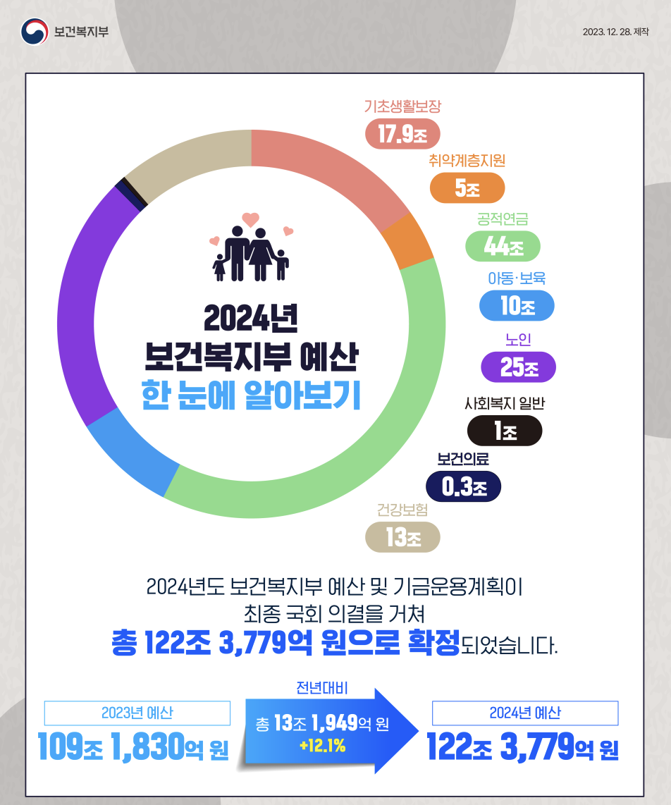 2024년 분야별 예산