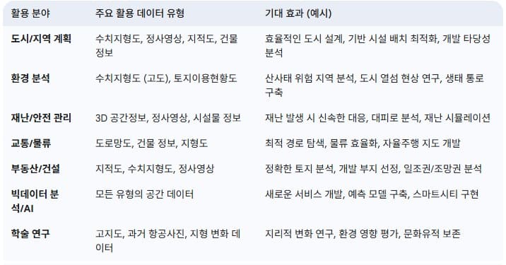 국토지리정보원-데이터-활용-분야-및-기대-효과