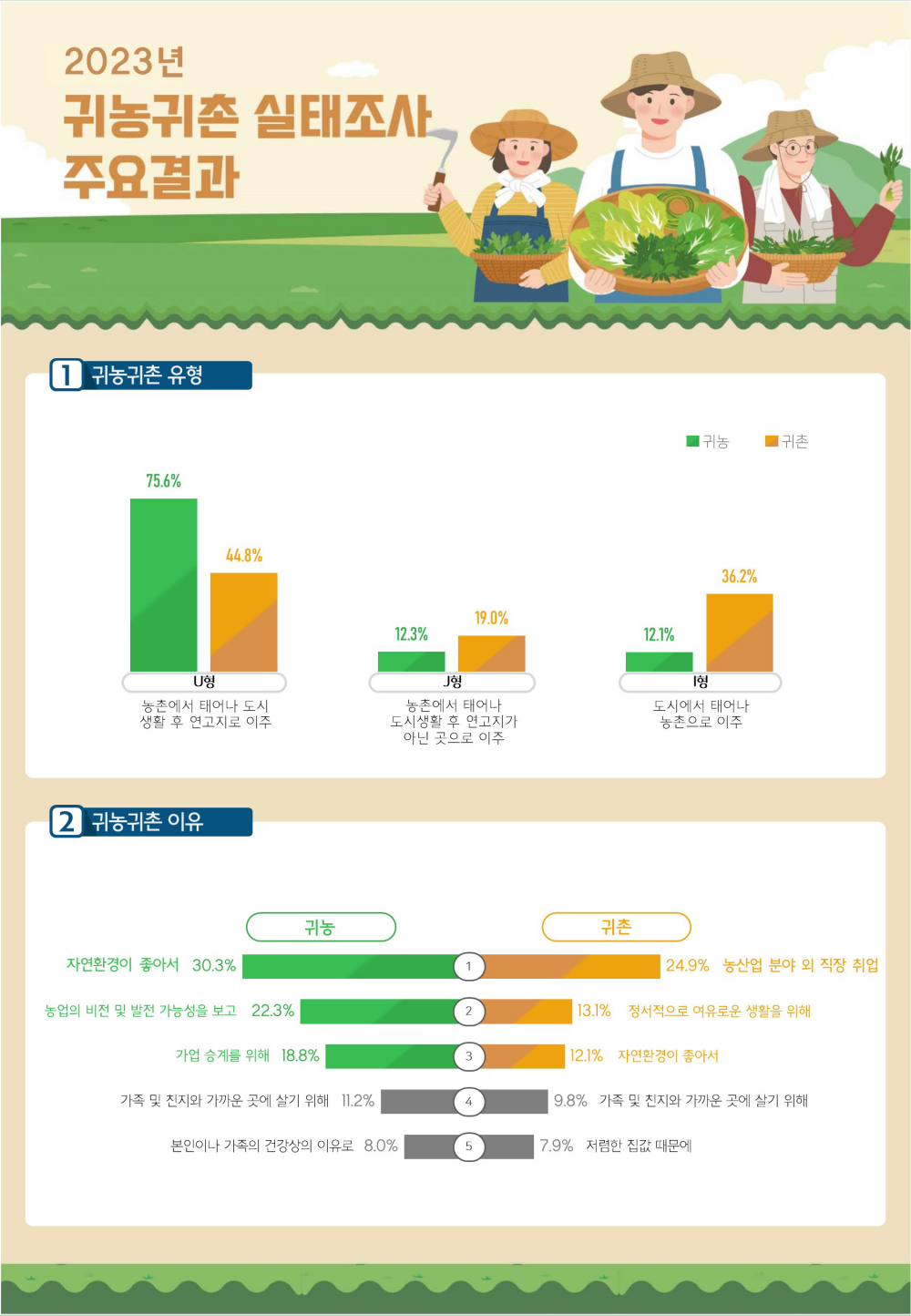2023년 귀농귀촌 실태조사 주요결과