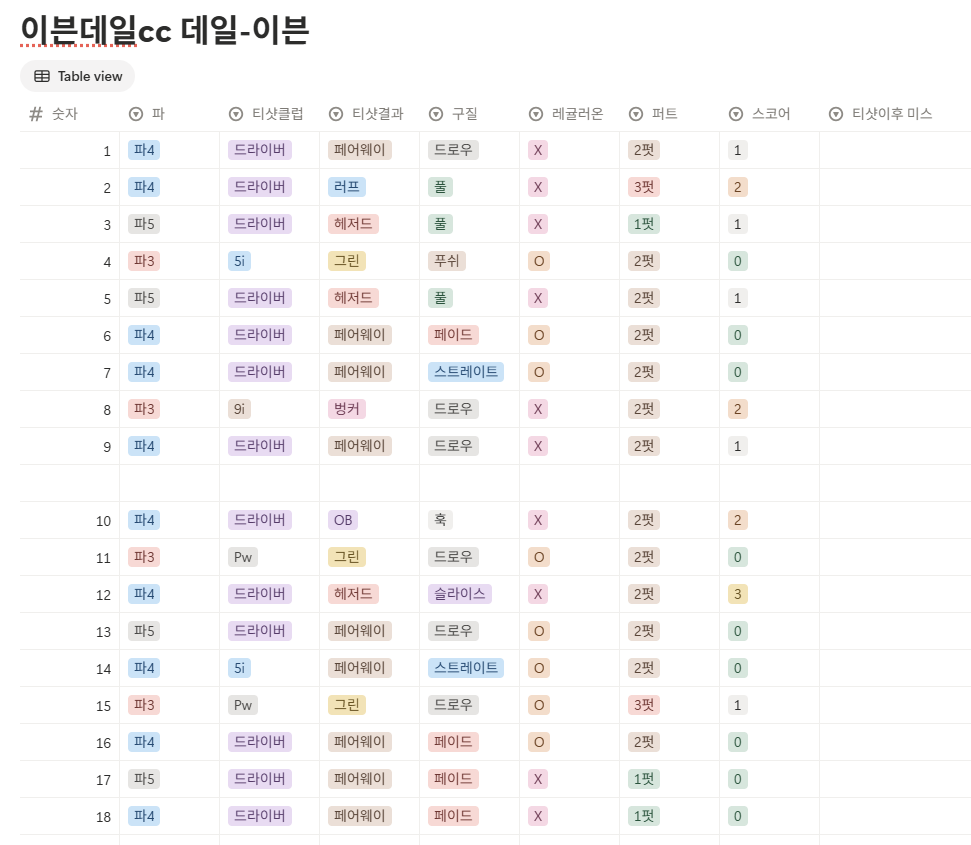 이븐데일cc 스코어카드