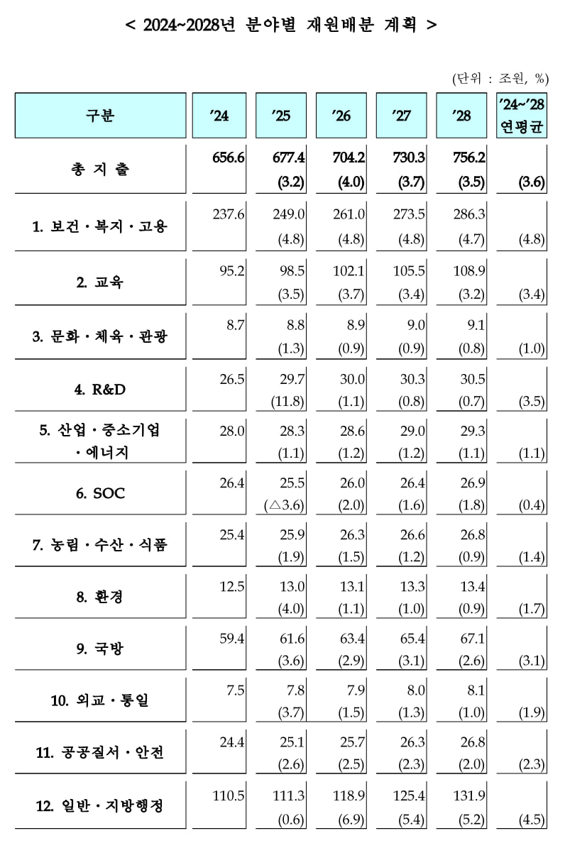 국가예산 분야별 재원배분 방향