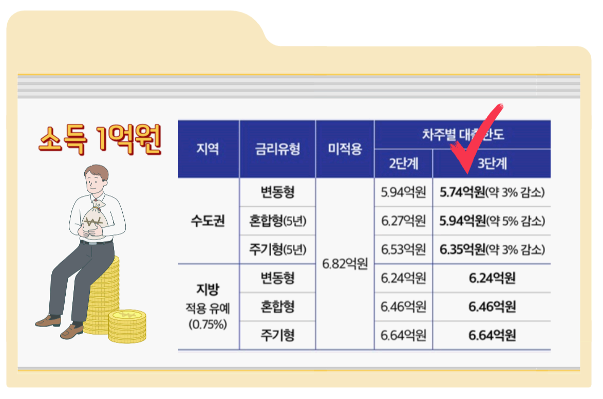스트레스 DSR 시행에 따른 대출한도2