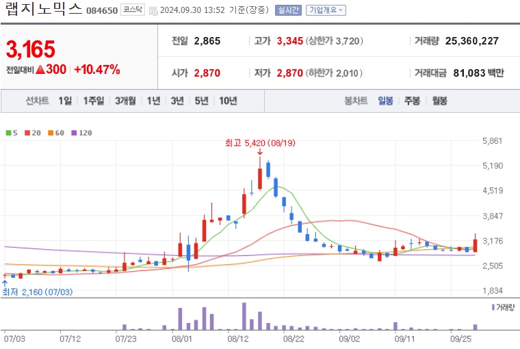 랩지노믹스 주가 (0930)