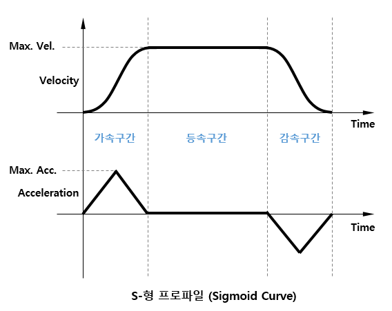 모터 가감속 프로파일