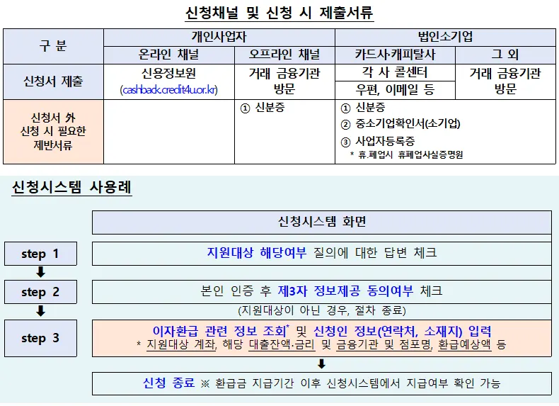 신청채널 및 신청 시 제출서류
