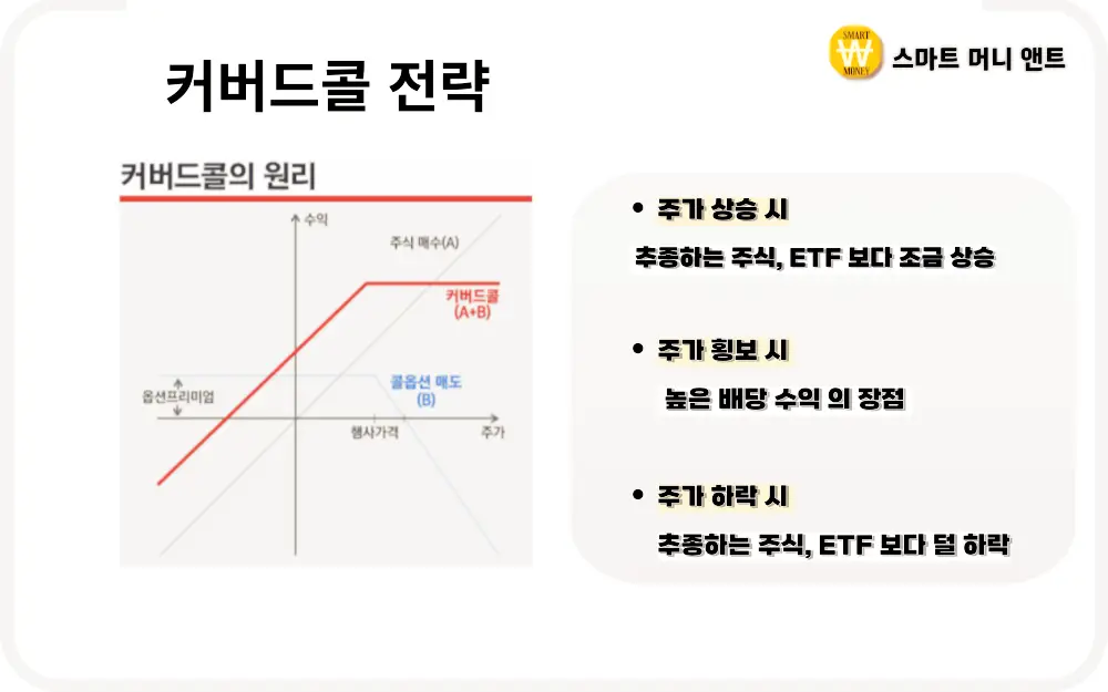 커버드콜 전략