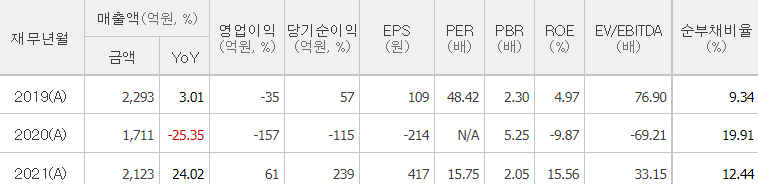 쏠리드-기업실적