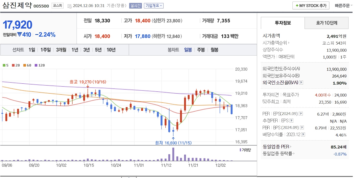치매 관련주 삼진제약 일봉 차트