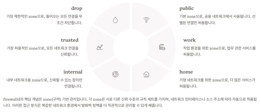firewalld 심화 분석 - 현대적인 동적 방화벽 관리 정리 이미지