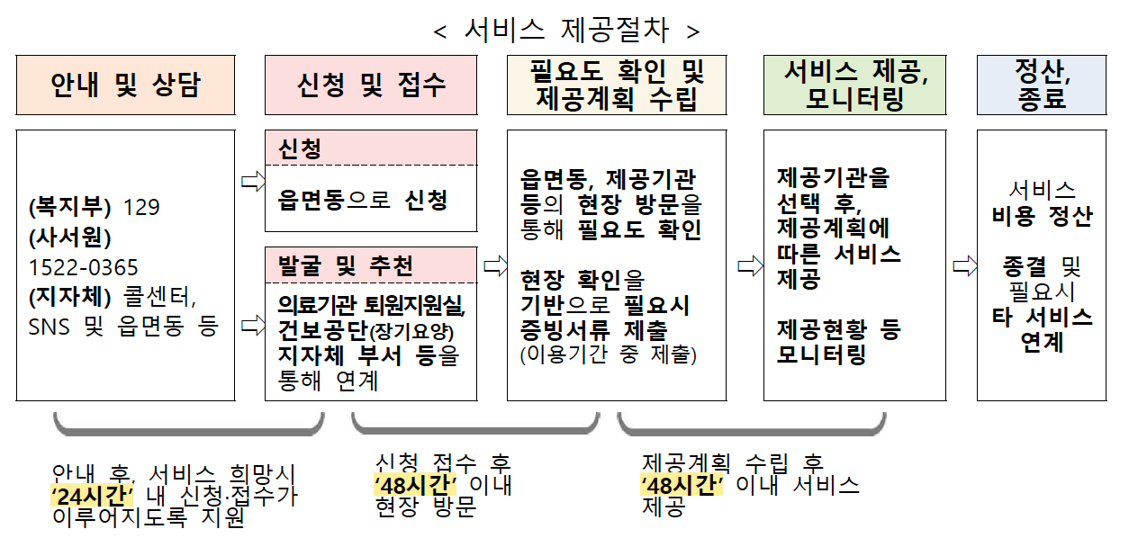 긴급돌봄 서비스 절차