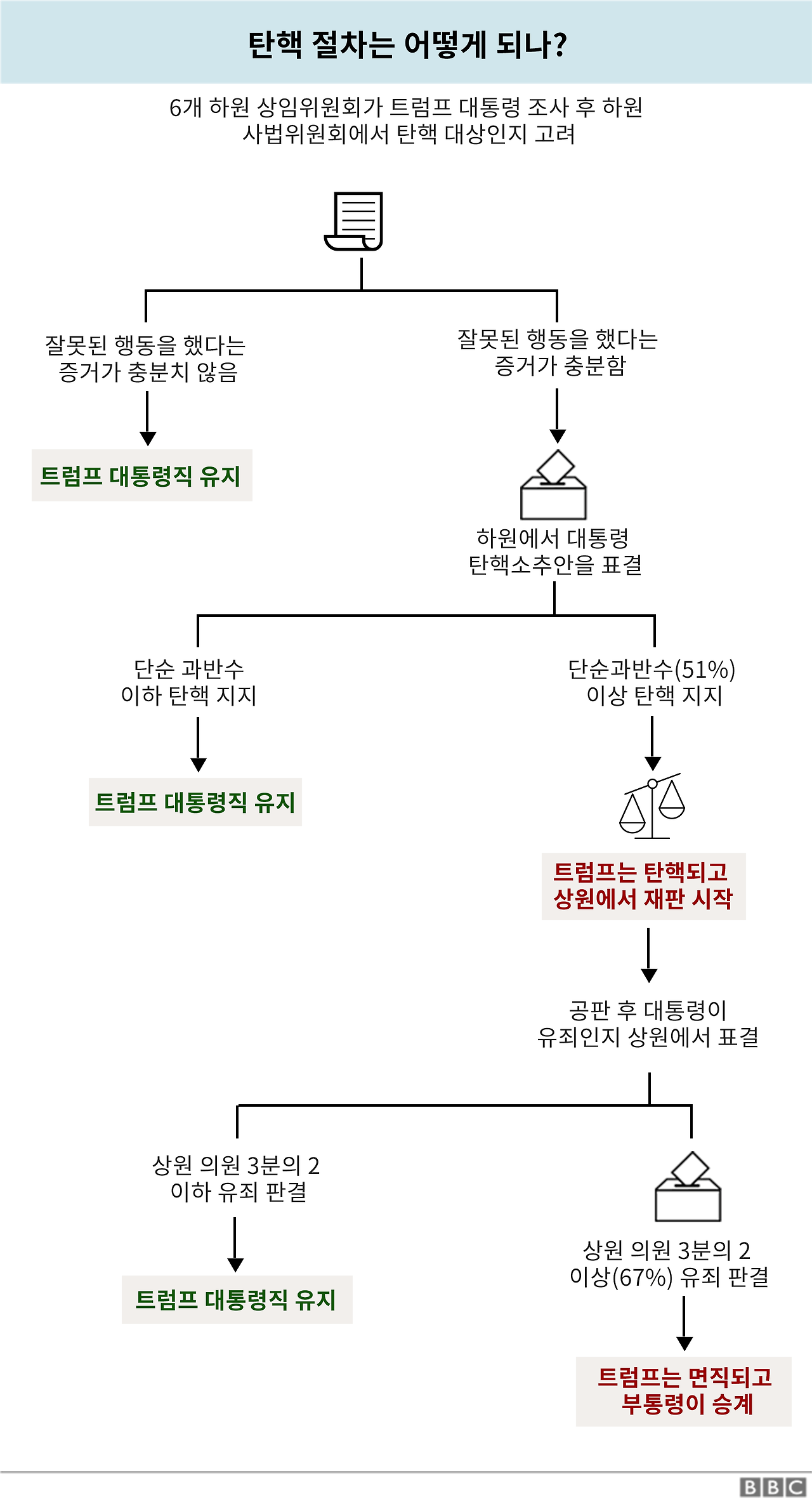 대통령 탄핵절차4