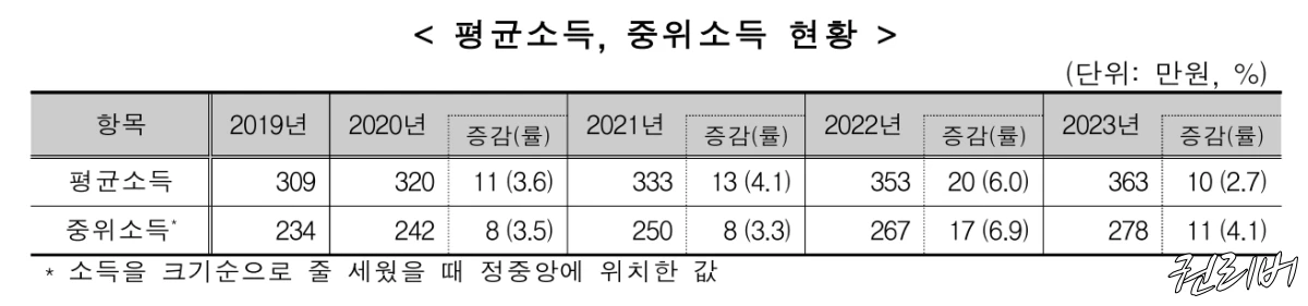 평균-소득-중위-소득-표