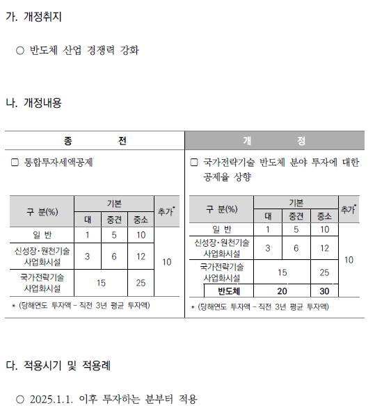 국가전략기술 반도체 투자에 대한 세액공제율 상향
