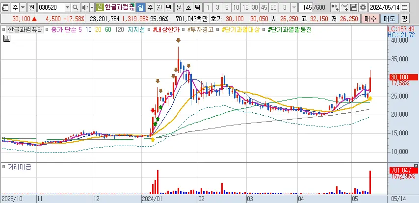 한글과 컴퓨터 일봉