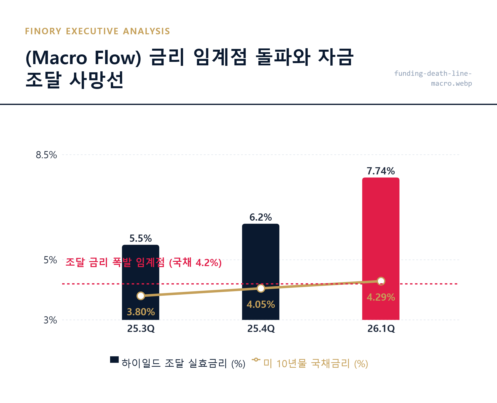 [금리 임계점]: 국채 금리 상승이 기업 조달 금리를 압박하는 인과관계 상세 묘사 by Finory