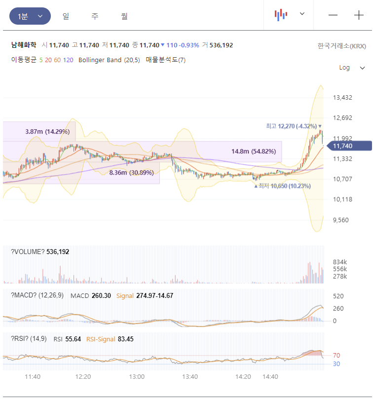 남해화학 주가 전망, 차트 분석